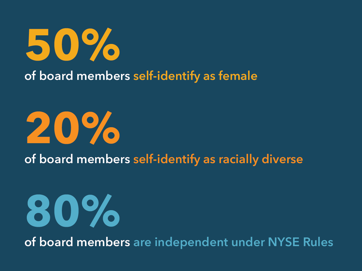 Governance board statistics